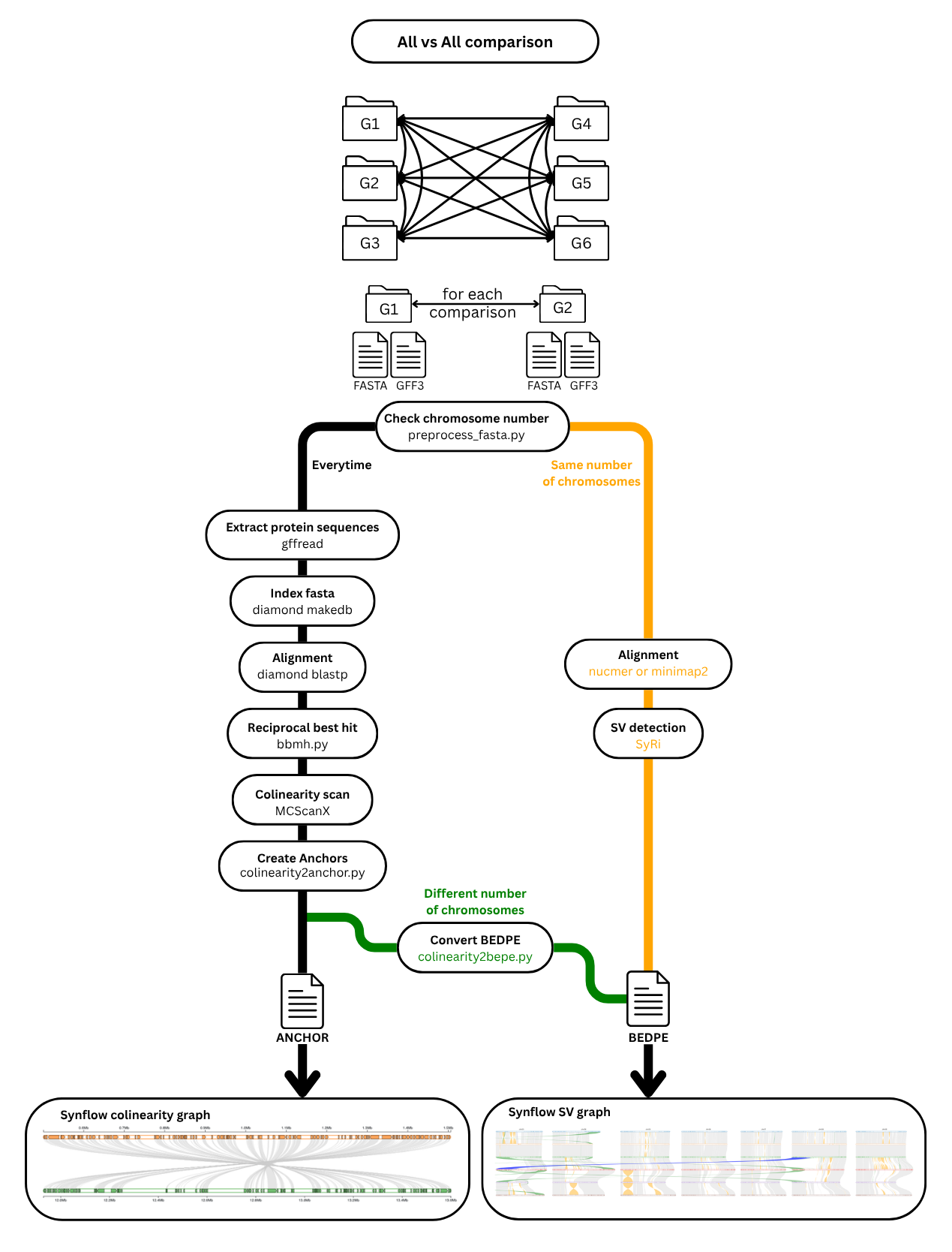 SynFlow workflow